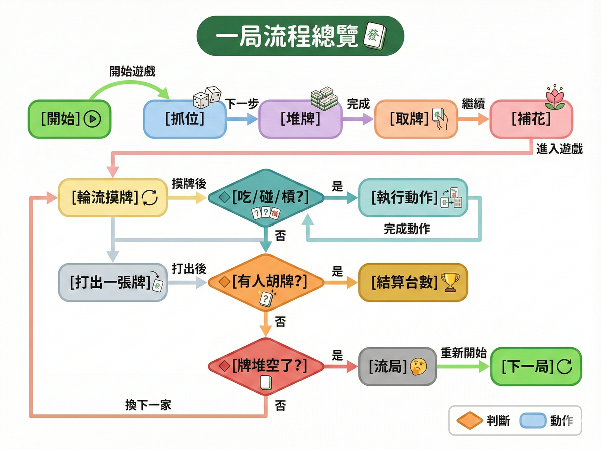 遊戲流程總覽
