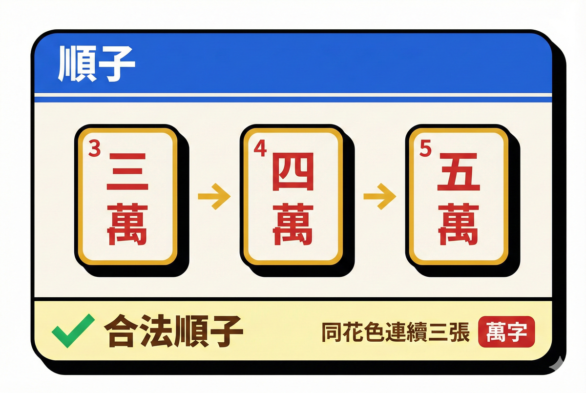 順子：三四五萬