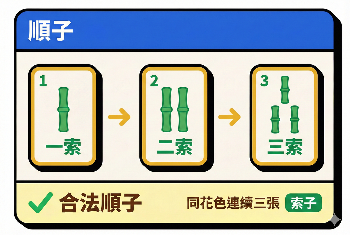 順子：一二三索